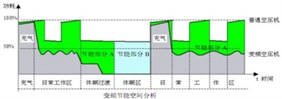 空壓機(jī)變頻改造